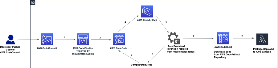 CICD on Serverless Applications using AWS CodeArtifact