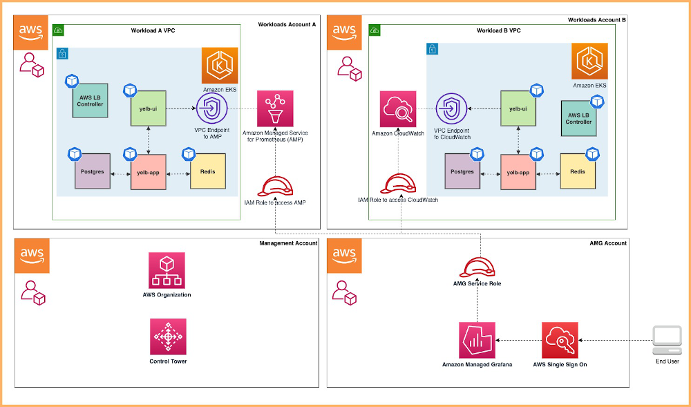 Setting up Amazon Managed Grafana cross-account data source using customer managed IAM roles