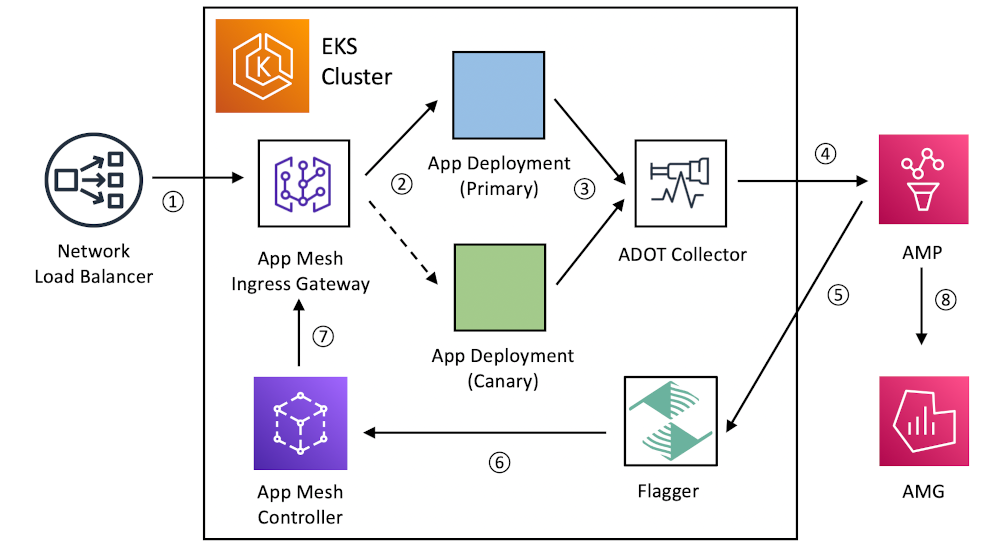 Performing canary deployments and metrics-driven rollback with Amazon Managed Service for Prometheus and Flagger