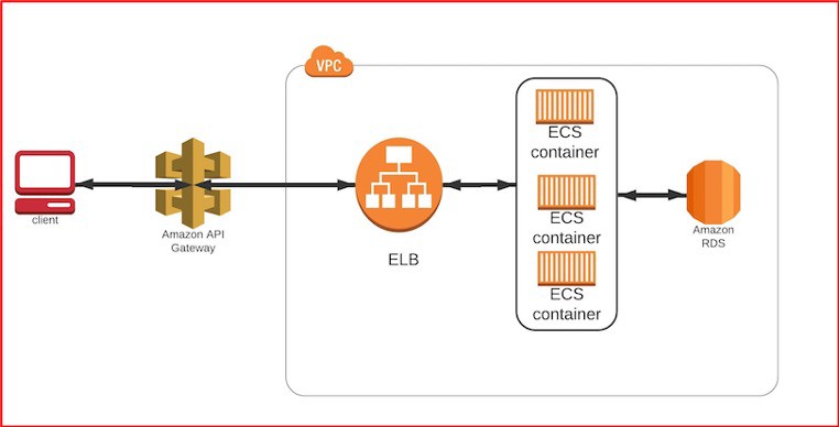 Deploy Microservices Using AWS ECS Fargate and API Gateway